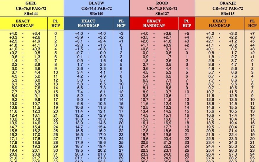 Course Rating en Slope Rating, wat zijn dat eigenlijk?